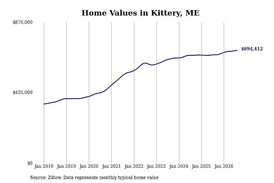 #8. Kittery, ME