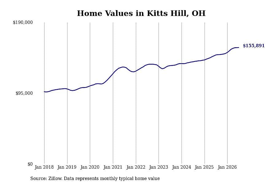 #13. Kitts Hill, OH