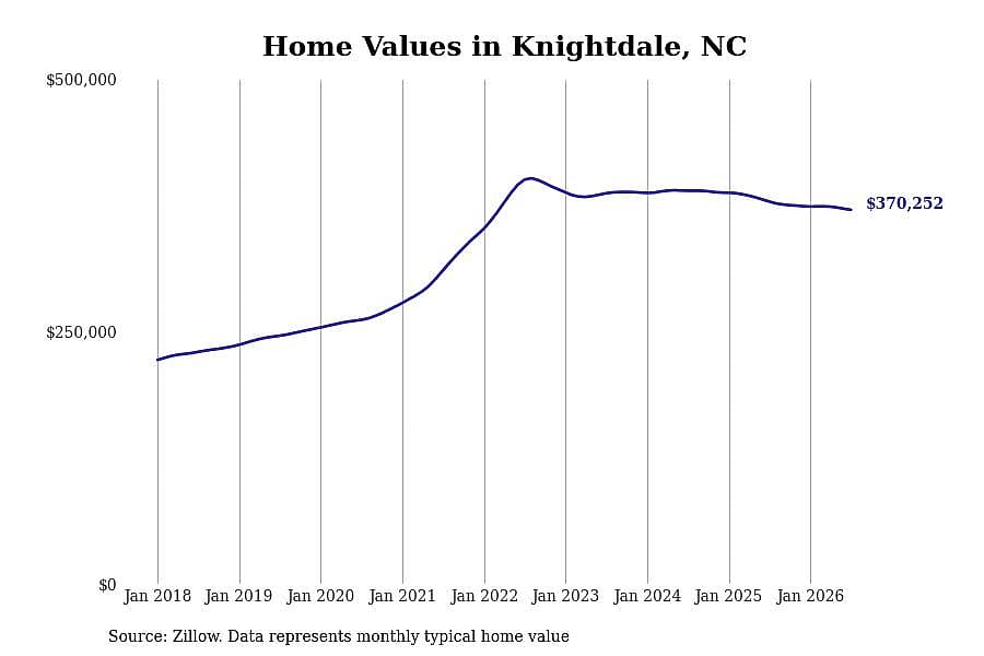 #20. Knightdale, NC