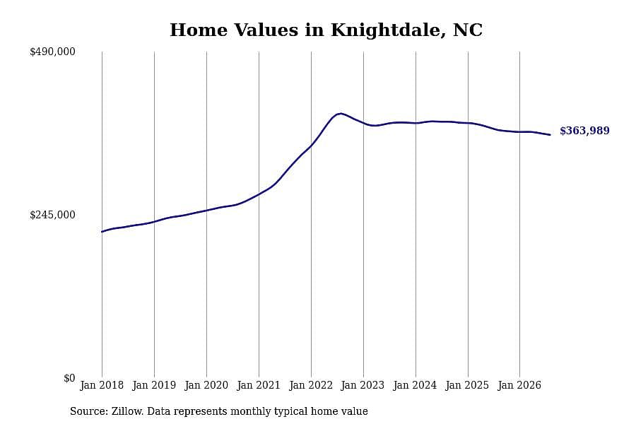 #21. Knightdale, NC