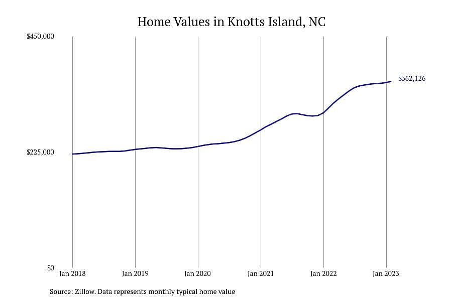 #13. Knotts Island, NC