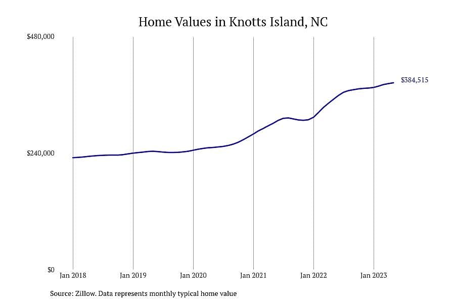 #3. Knotts Island, NC