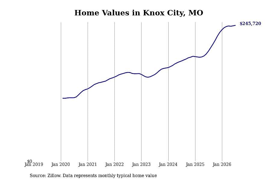#10. Knox City