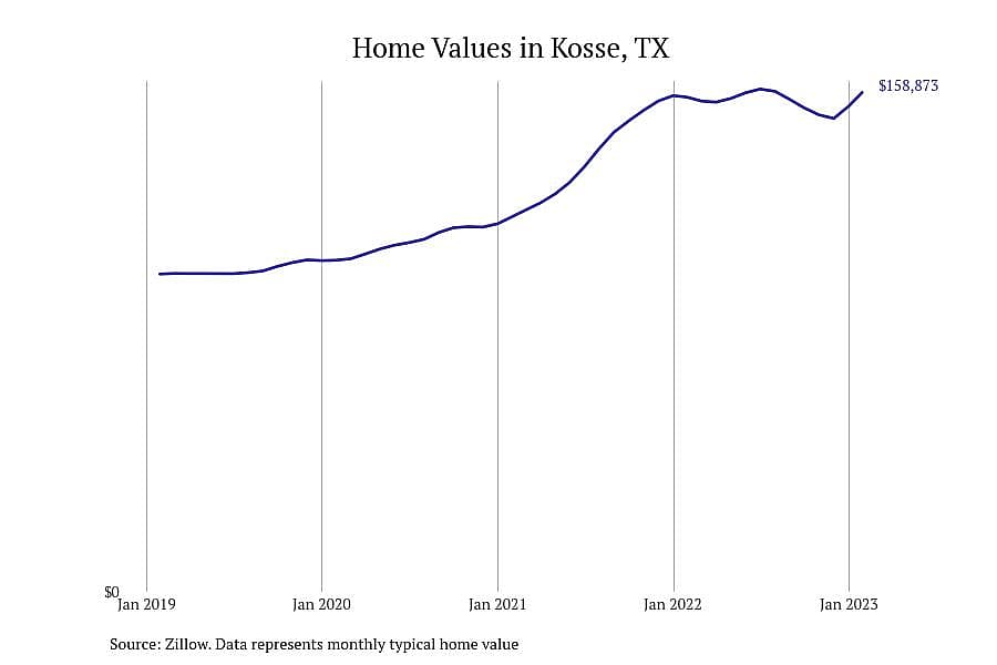 #15. Kosse, TX