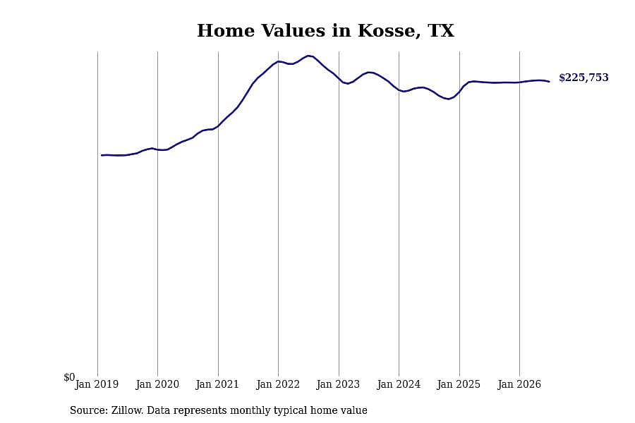 #11. Kosse, TX