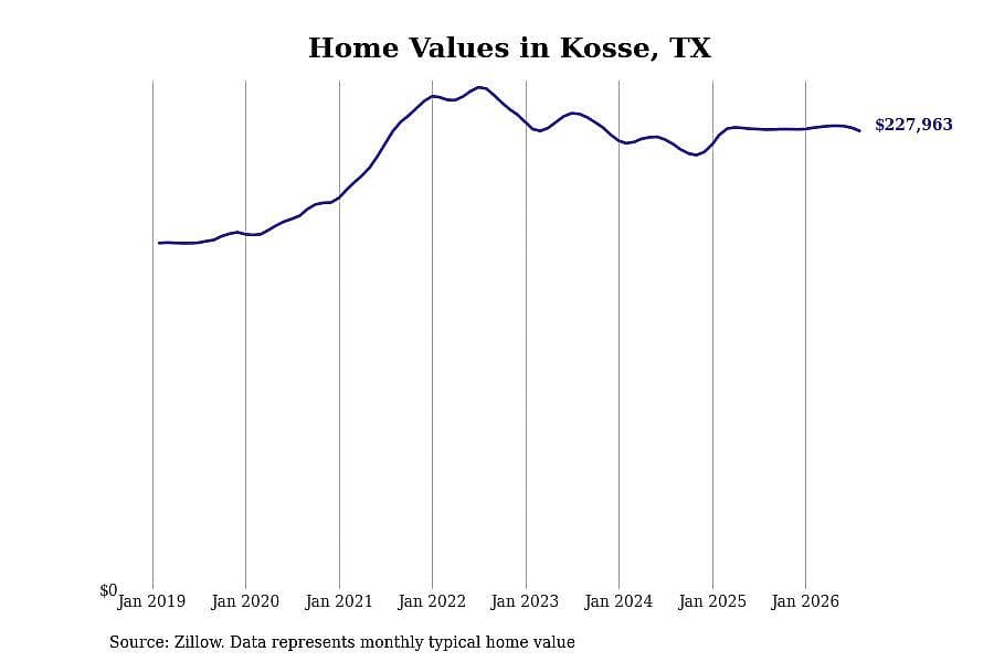 #16. Kosse, TX