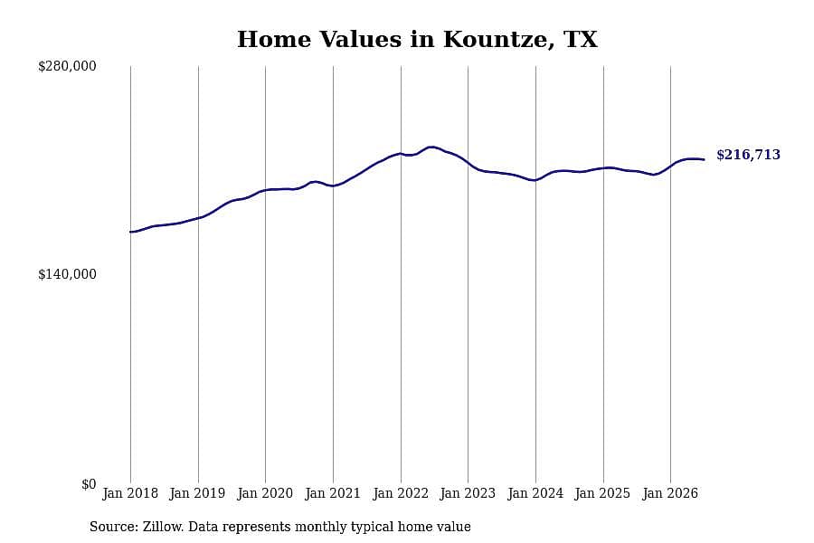 #9. Kountze, TX