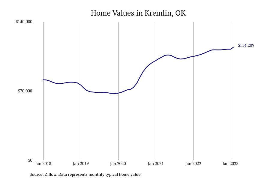 #4. Kremlin, OK