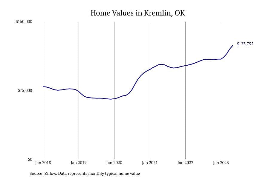 #3. Kremlin, OK