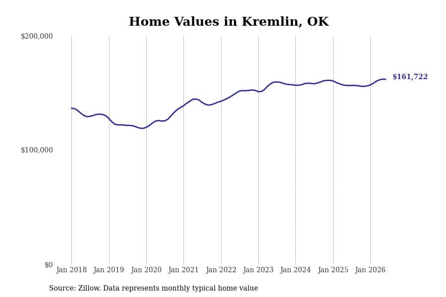 #4. Kremlin, OK