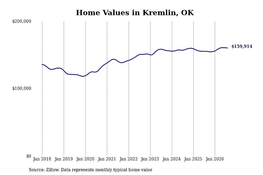 #6. Kremlin, OK