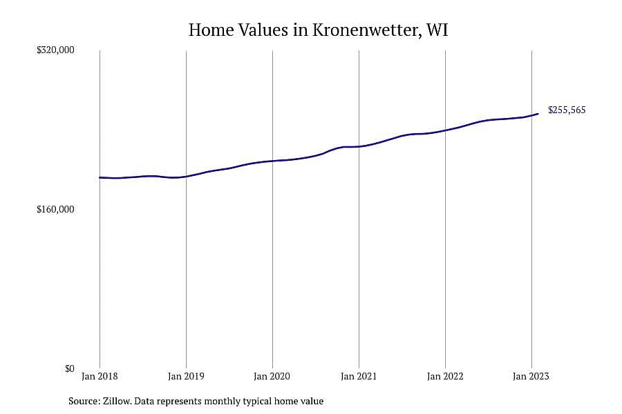 #1. Kronenwetter, WI
