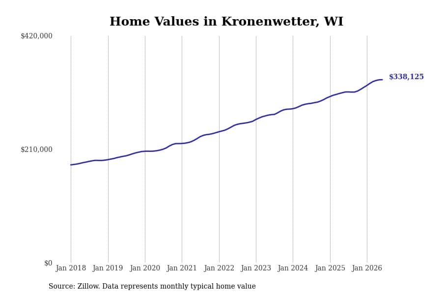 #10. Kronenwetter, WI
