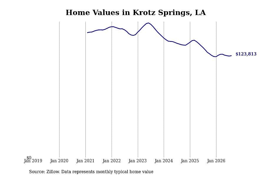 #27. Krotz Springs, LA