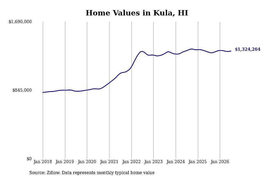 #2. Kula, HI