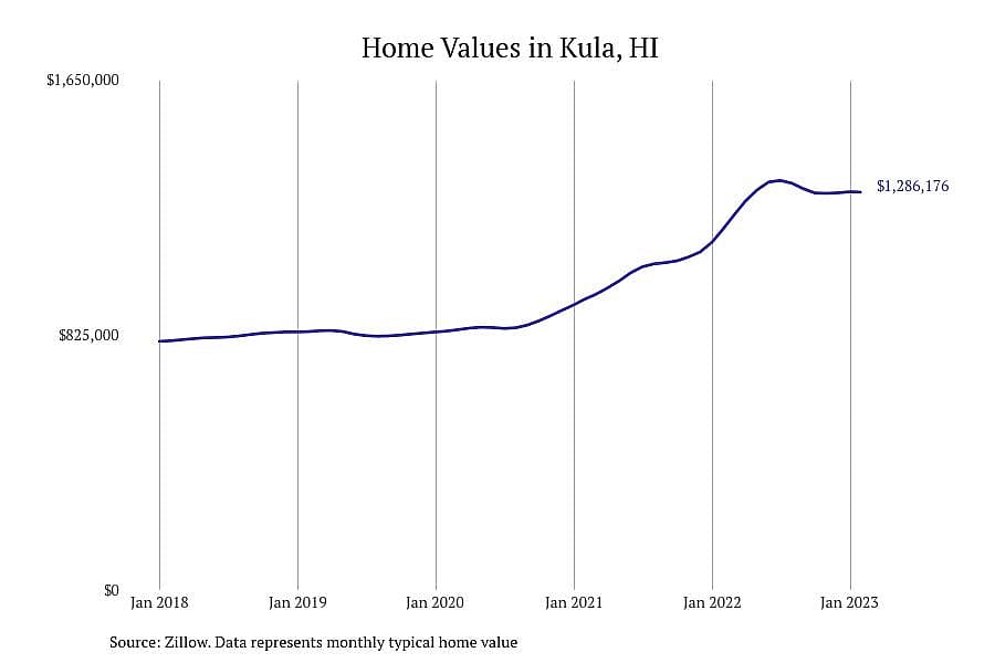 #1. Kula, HI