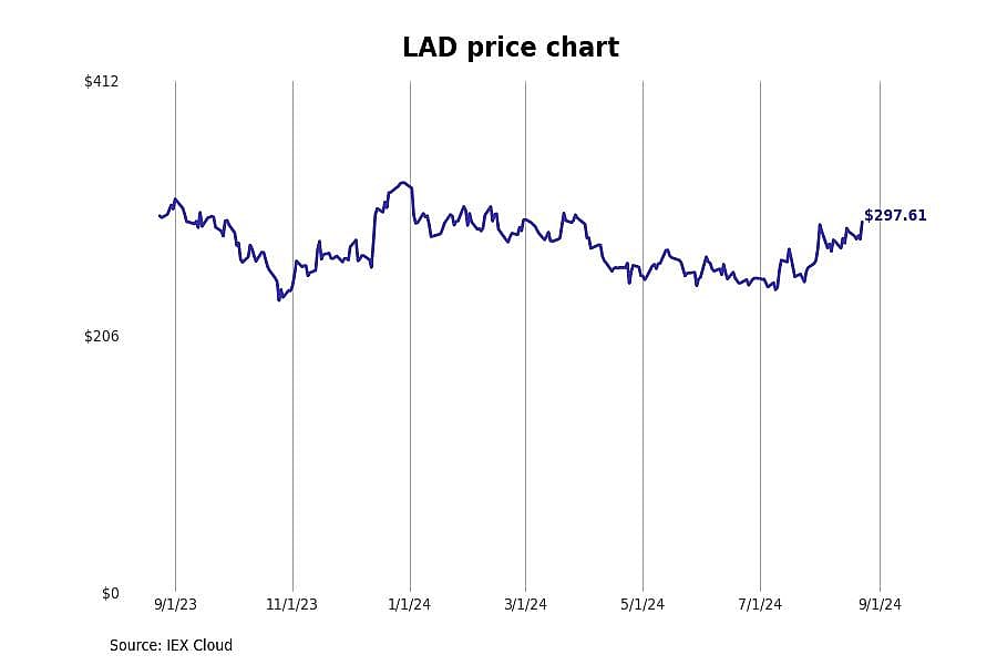 #2. Lithia Motors (LAD)