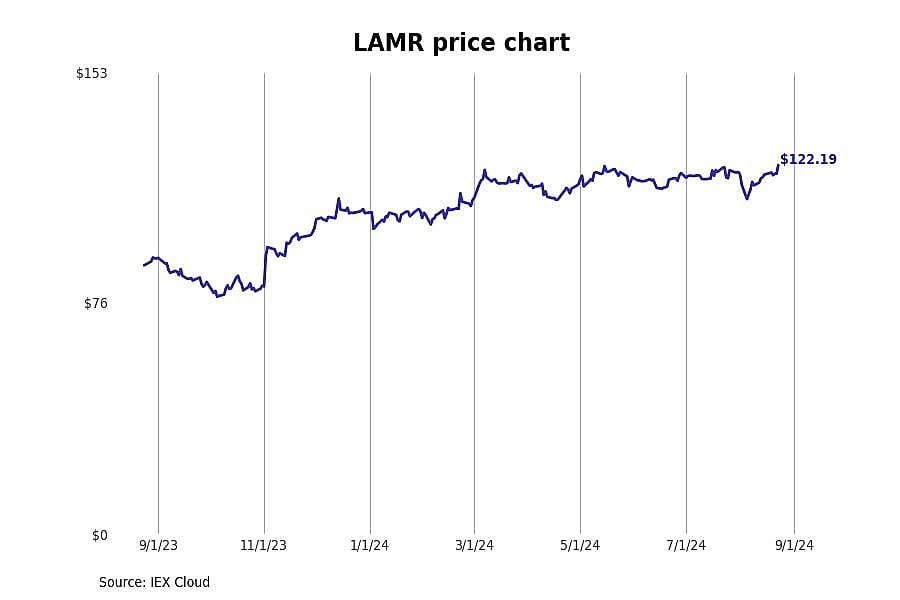 #2. Lamar Advertising Co (LAMR)