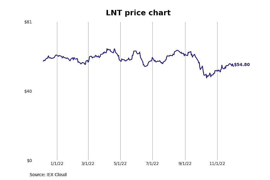 #24. Alliant Energy (LNT)