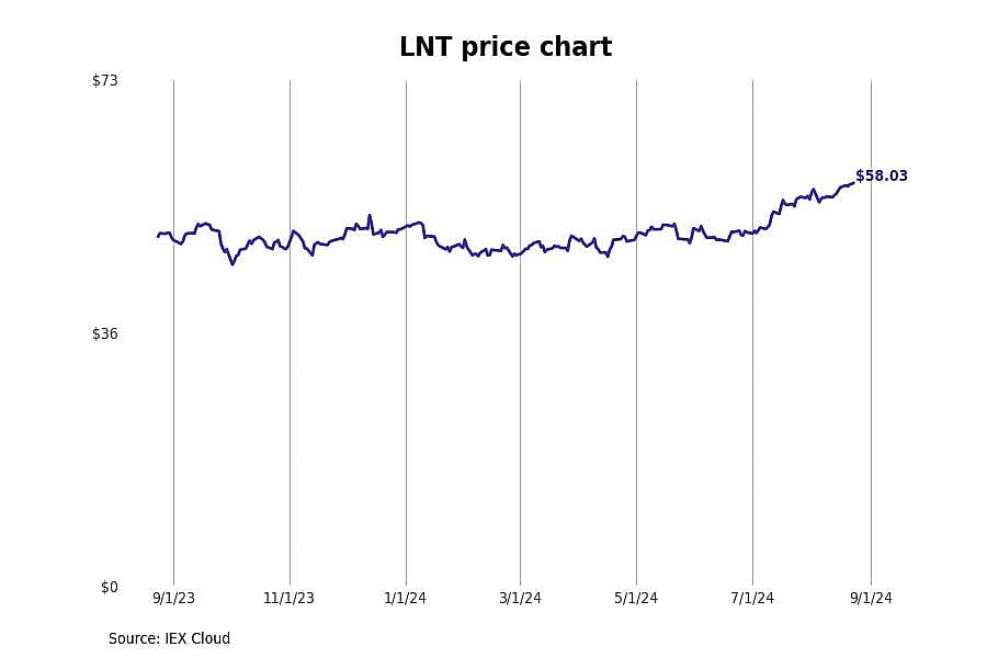 #10. Alliant Energy Corp. (LNT)