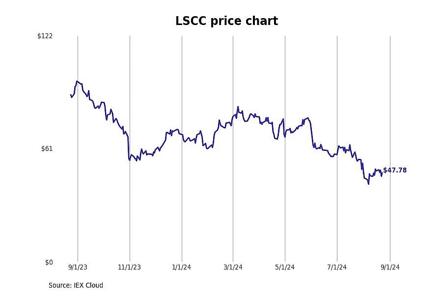 #4. Lattice Semiconductor Corp. (LSCC)