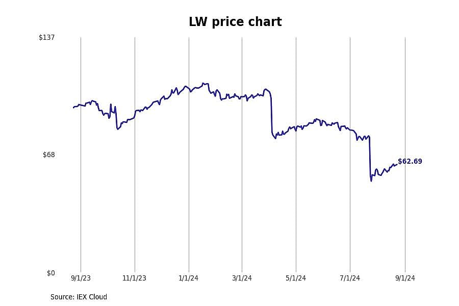 #1. Lamb Weston Holdings Inc (LW)