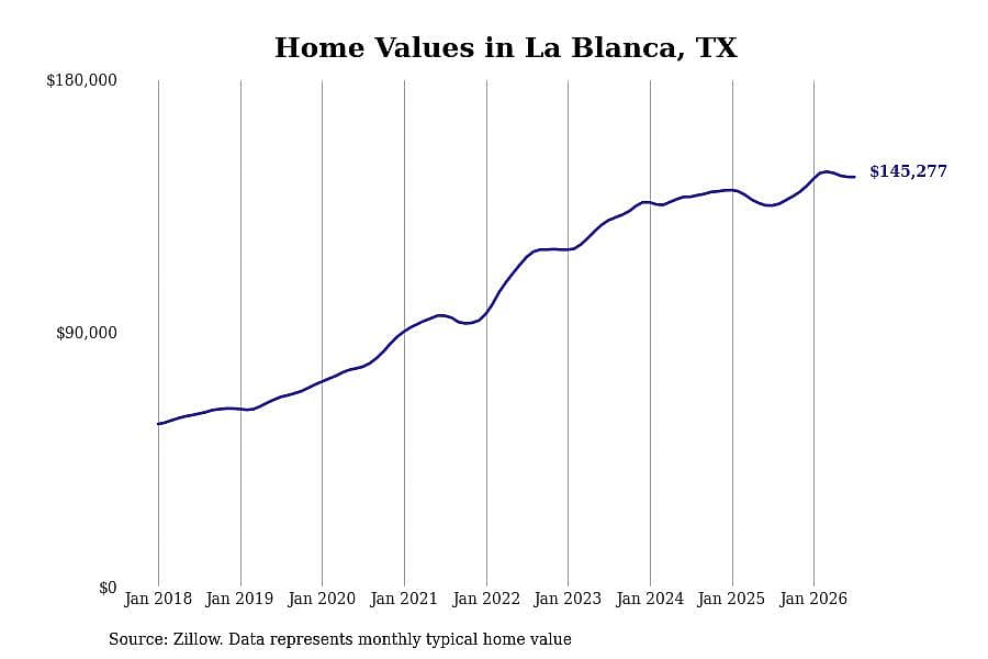 #3. La Blanca, TX