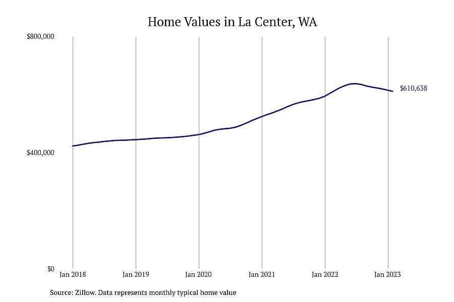 #24. La Center, WA