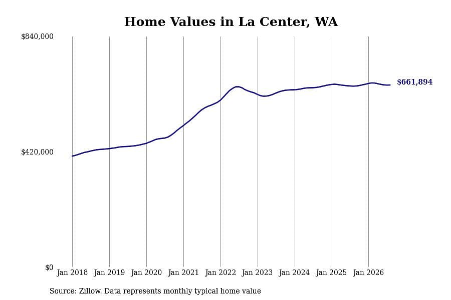 #19. La Center, WA