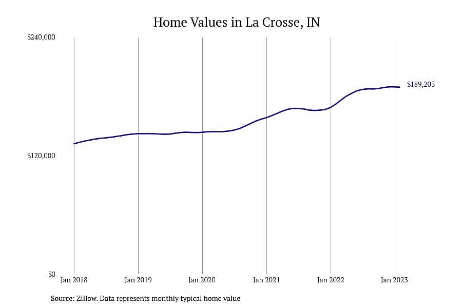 #11. La Crosse, IN
