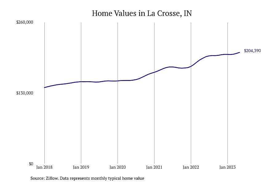 #10. La Crosse, IN
