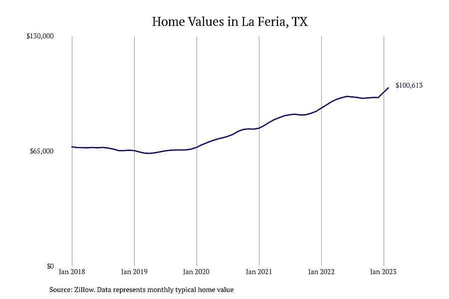 #10. La Feria, TX