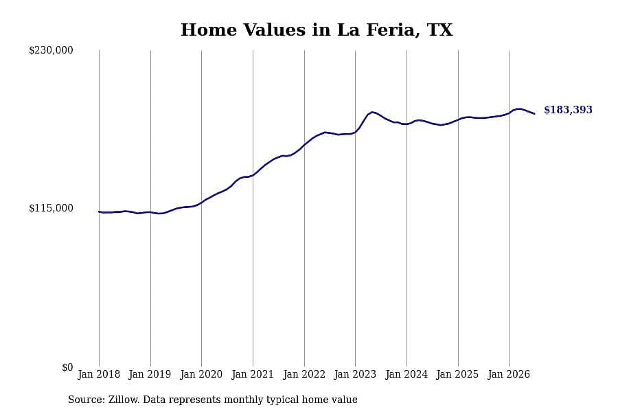 #9. La Feria, TX