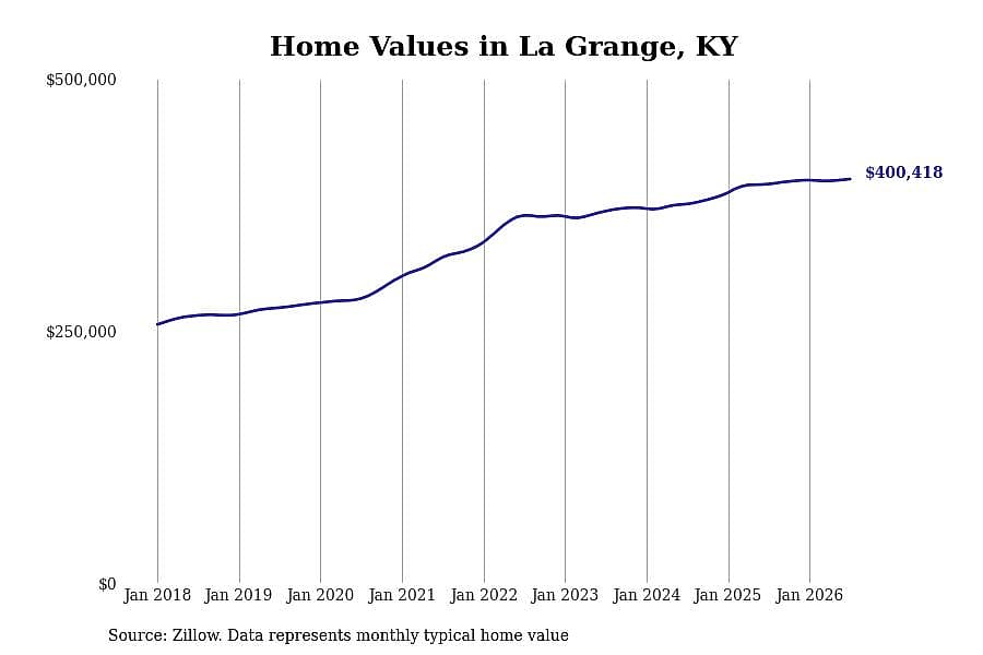 #10. La Grange, KY