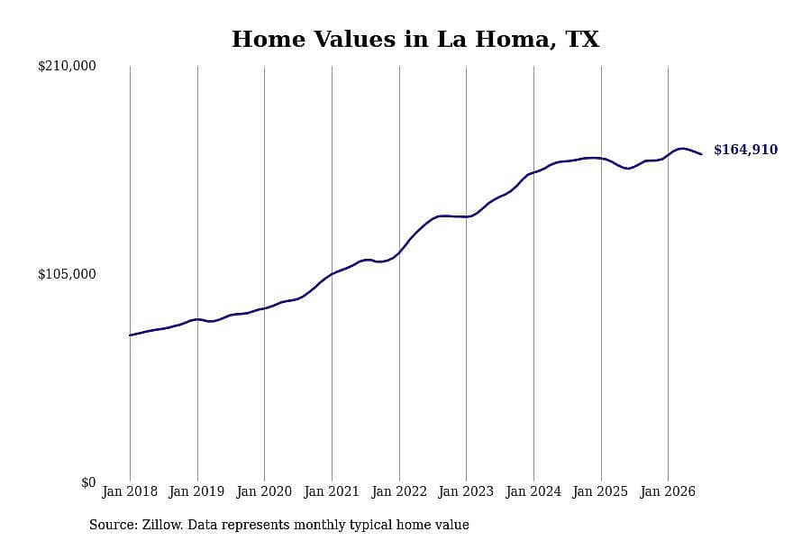 #6. La Homa, TX