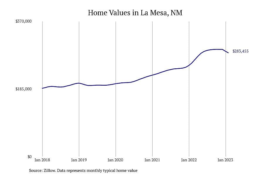 #3. La Mesa, NM