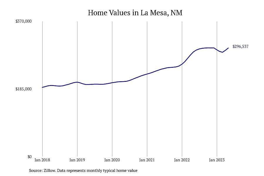 #9. La Mesa, NM