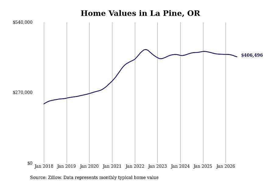 #4. La Pine, OR