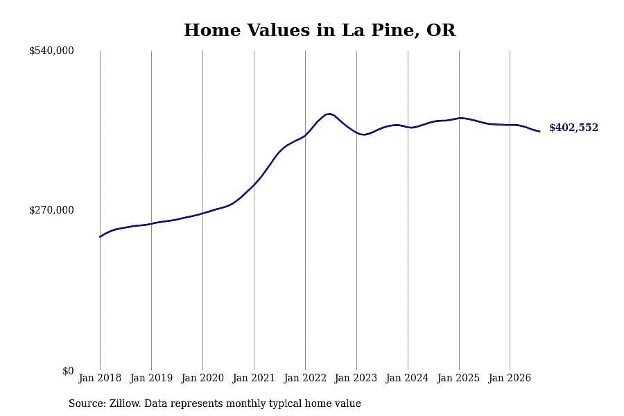 #4. La Pine, OR
