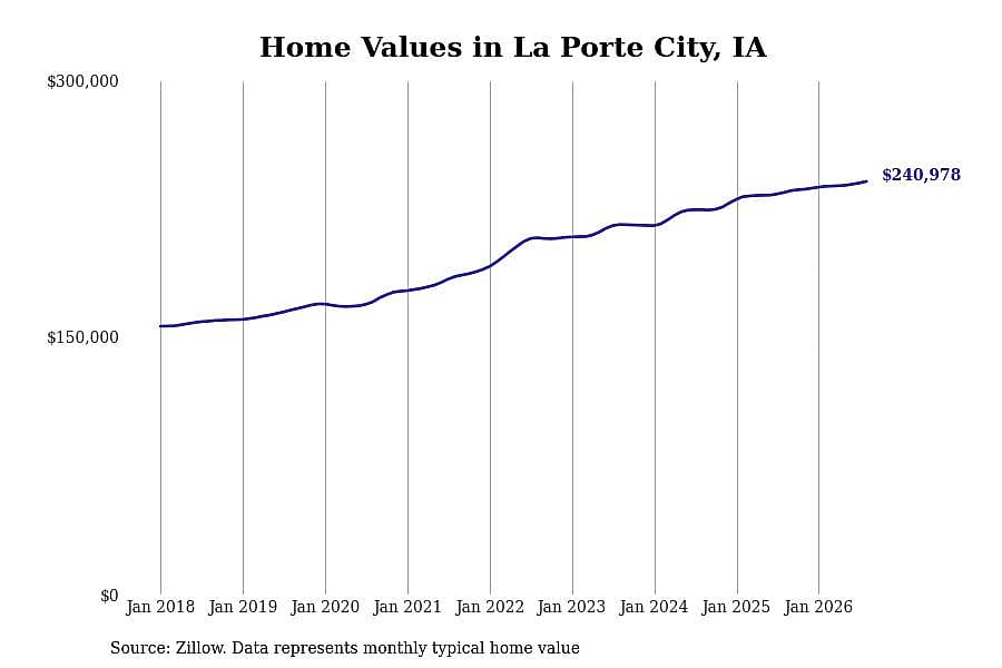 #13. La Porte City, IA