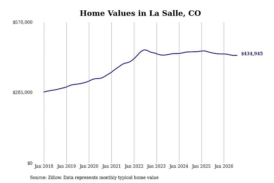 #23. La Salle, CO