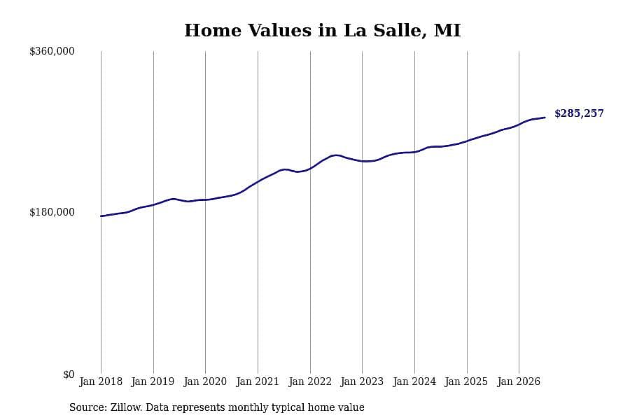 #10. La Salle, MI