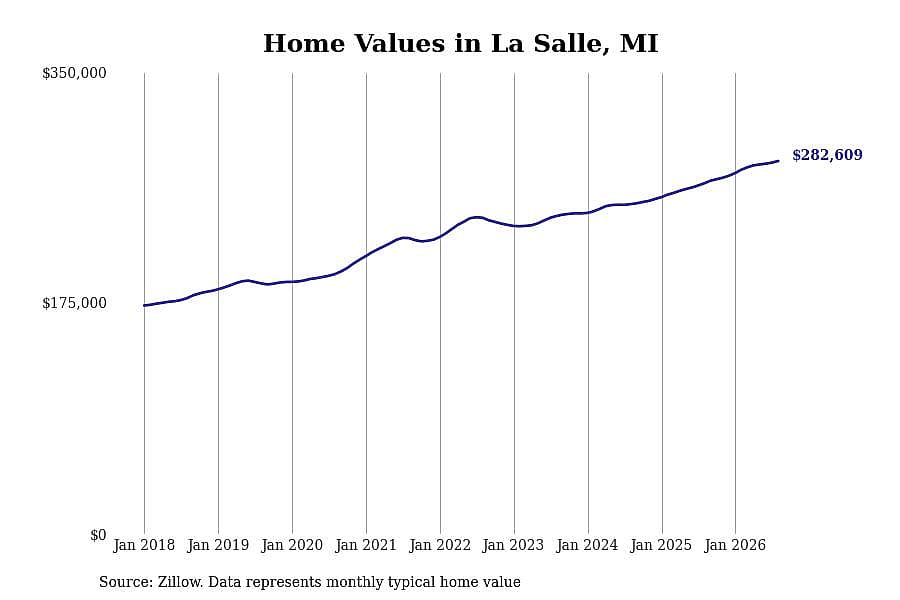 #9. La Salle, MI