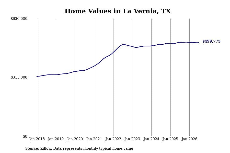 #18. La Vernia, TX