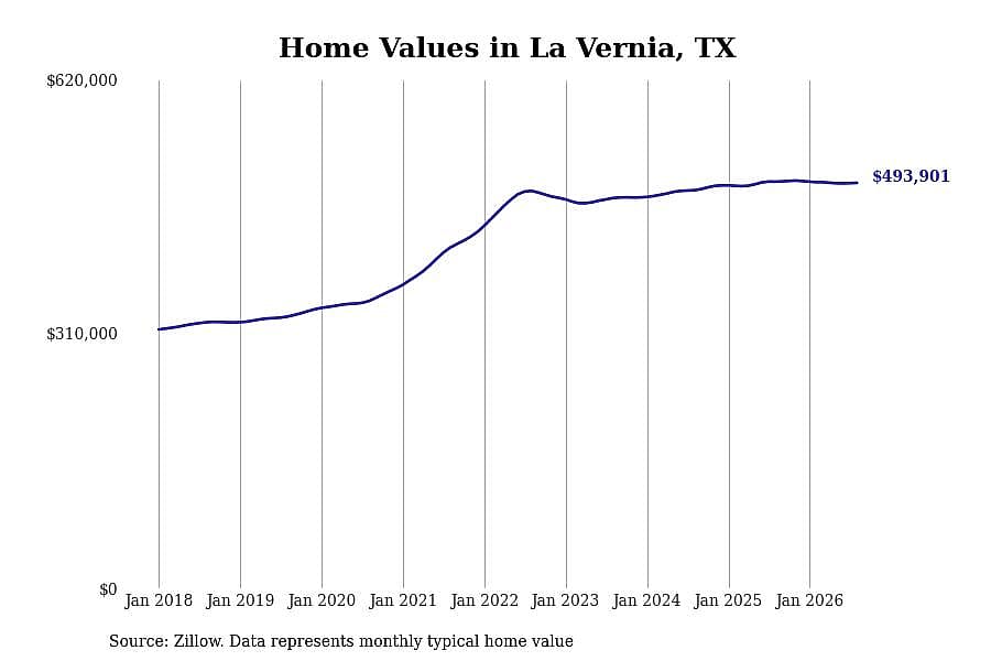 #28. La Vernia, TX