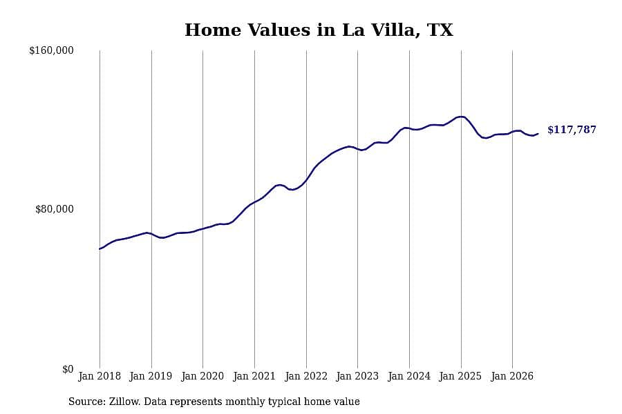#17. La Villa, TX