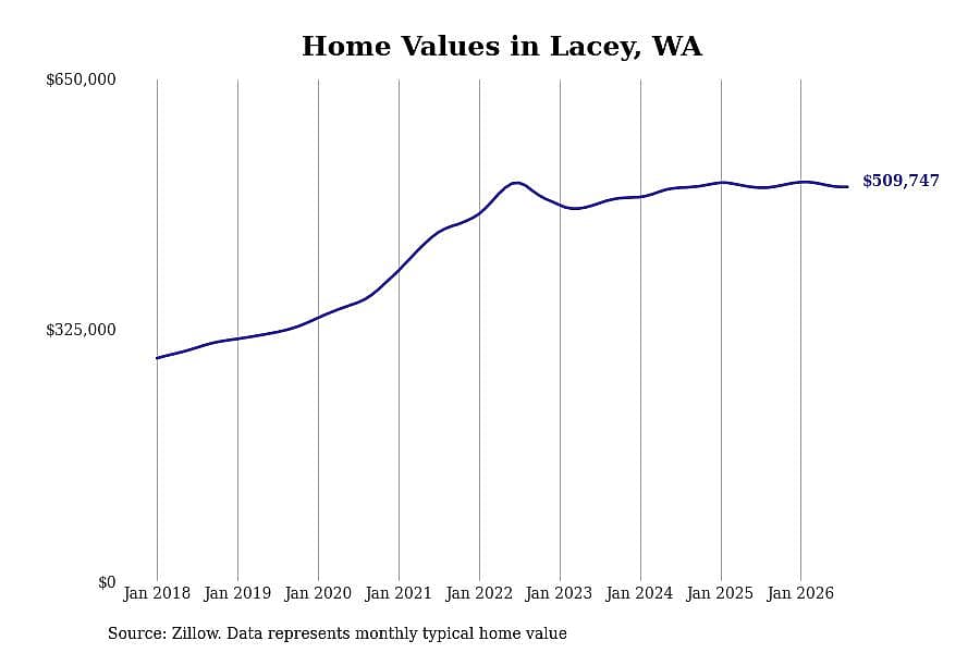 #5. Lacey, WA