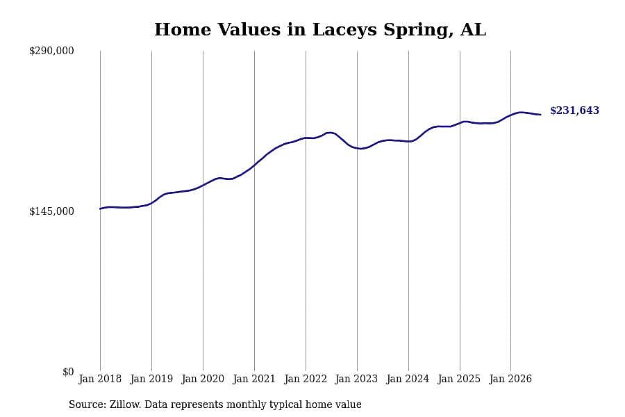 #5. Laceys Spring, AL
