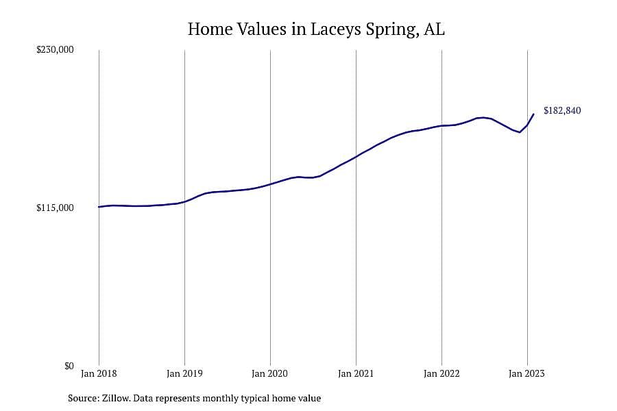 #5. Laceys Spring, AL