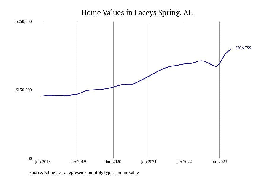 #1. Laceys Spring, AL